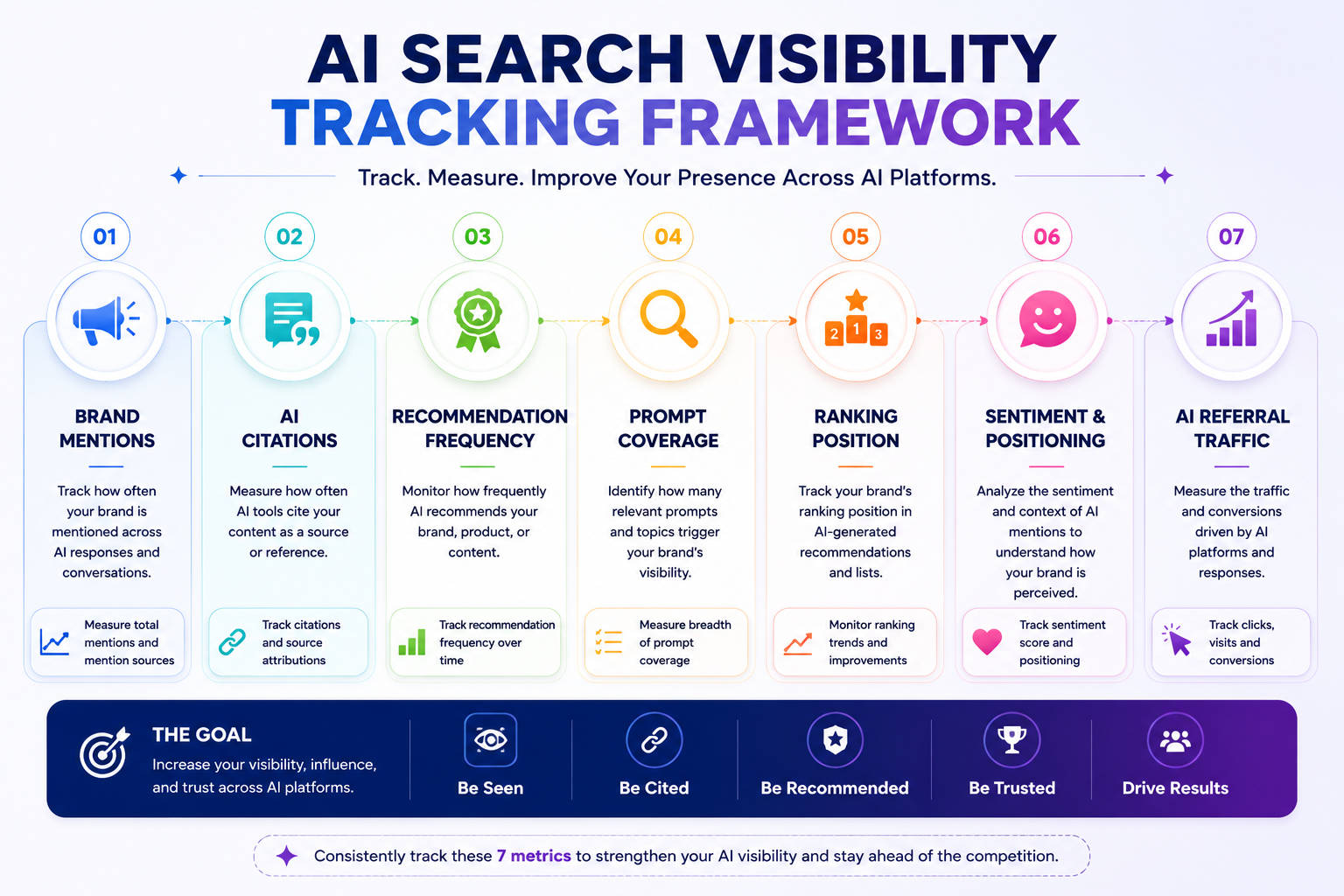 AI Search Visibility Tracking Framework