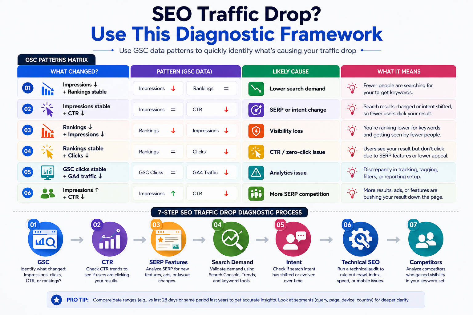 SEO Traffic Drop Diagnostic Framework