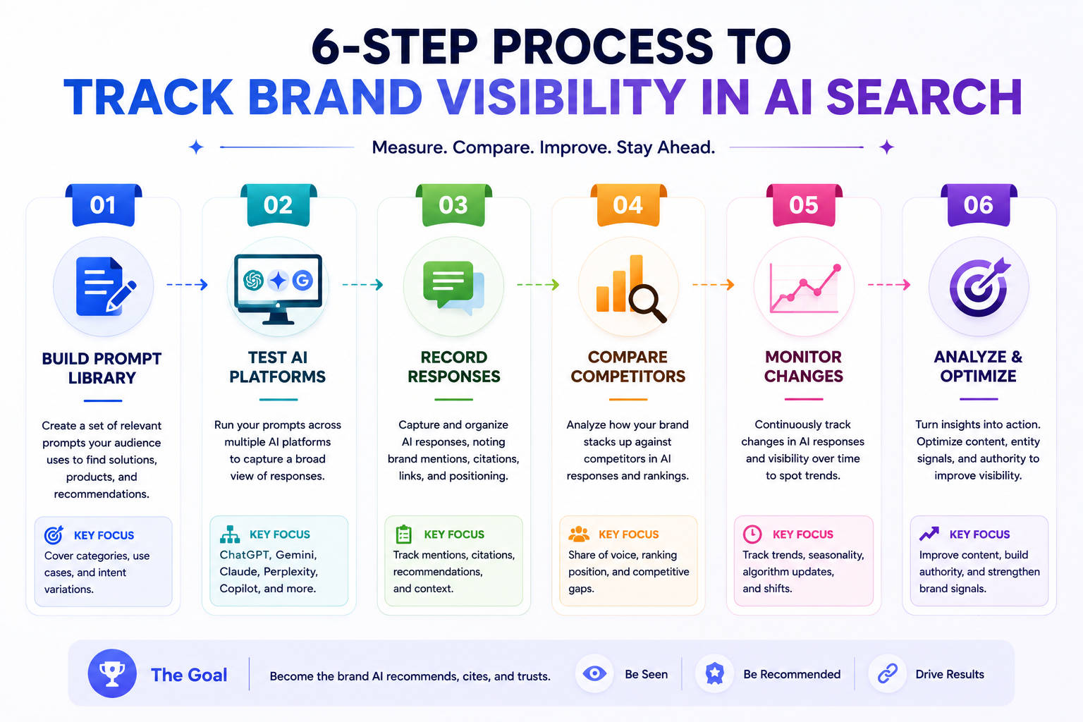 Six-Step AI Brand Visibility Process