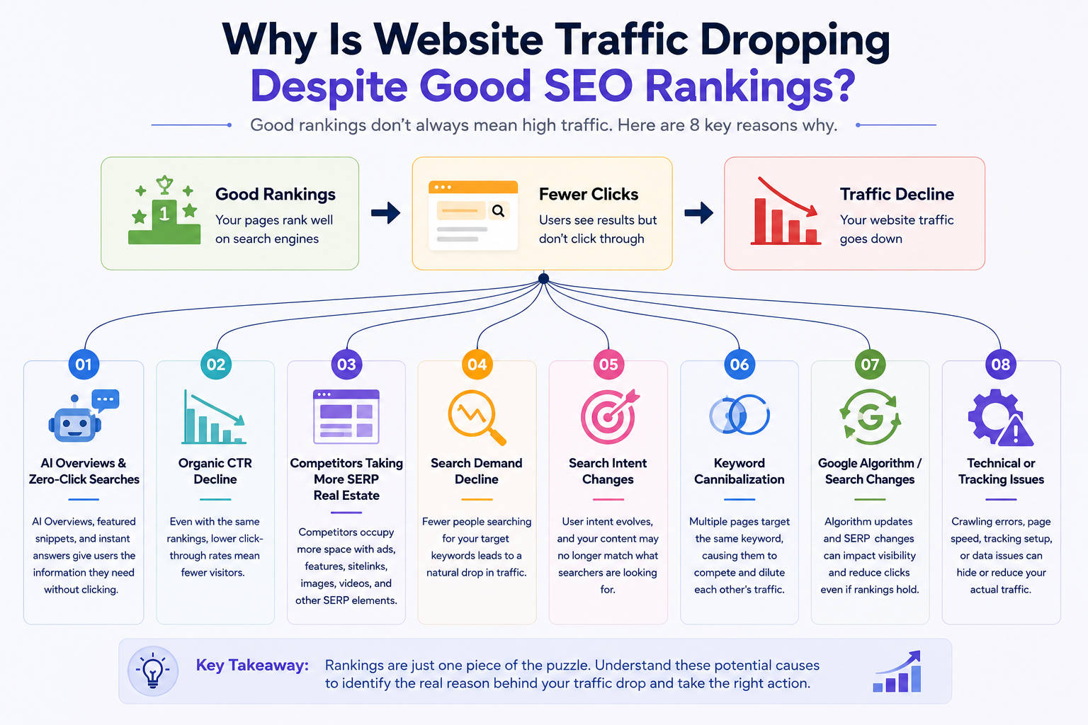 Why Good Rankings Still Lose Traffic