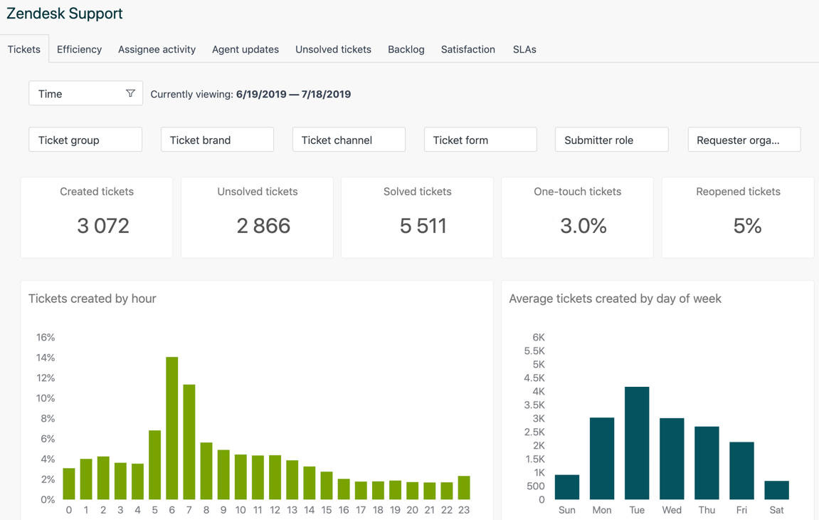 Zendesk drop shipping Dashboard