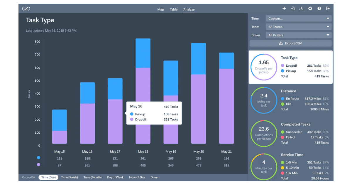 6 Top Fleet Management Software to Try in 2021 - SaaSworthy Blog