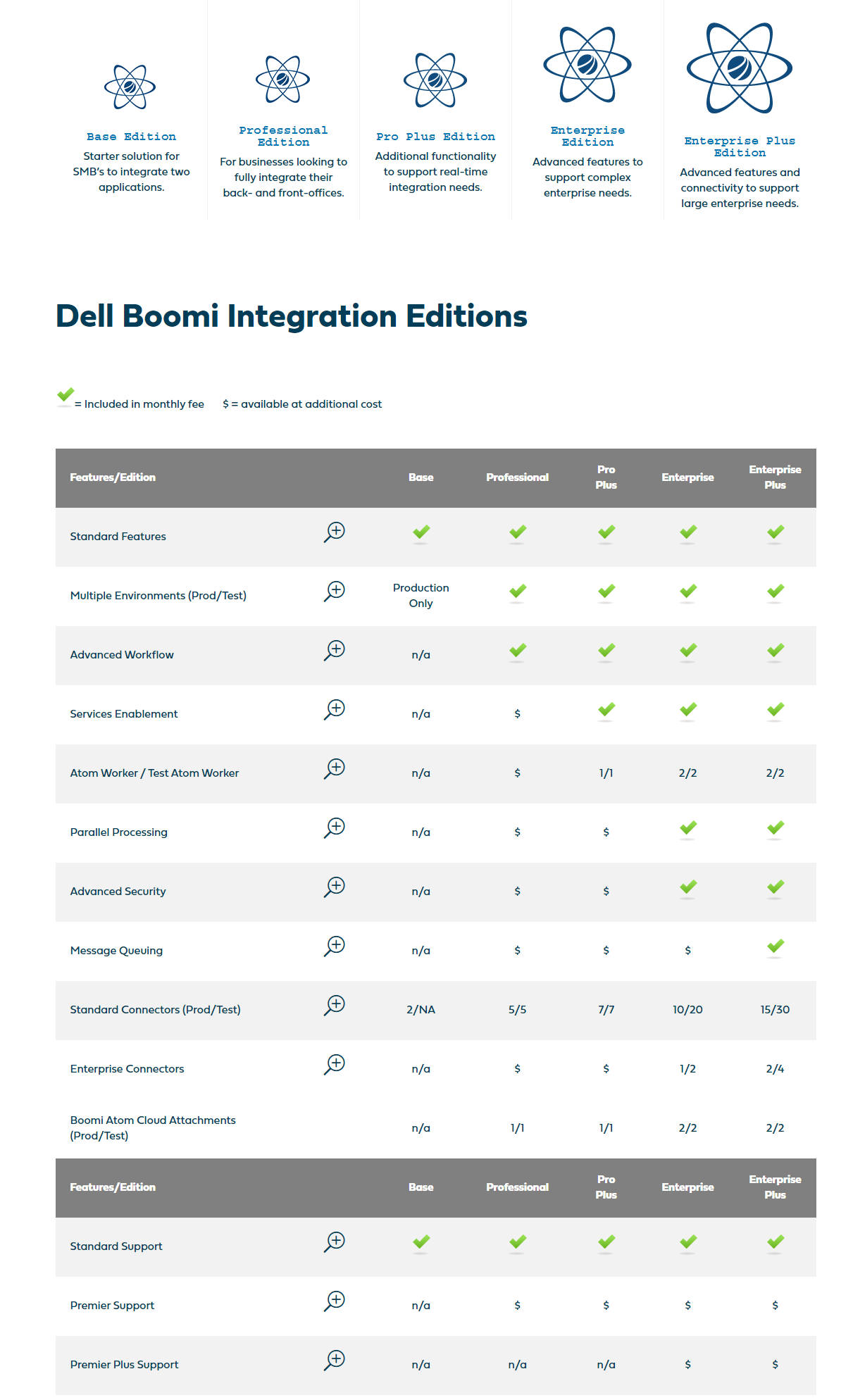Dell Boomi Pricing, Reviews and Features (June 2020)