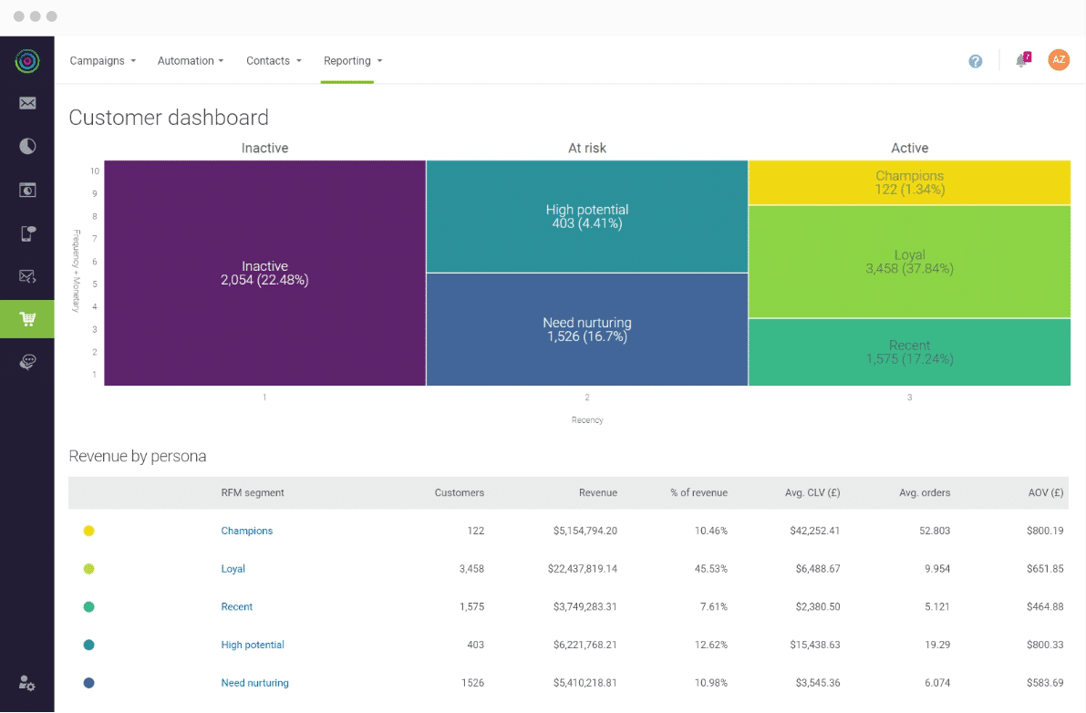 S inform. RFM график. RFM матрица. RFM сегментация. RFM dashboard.