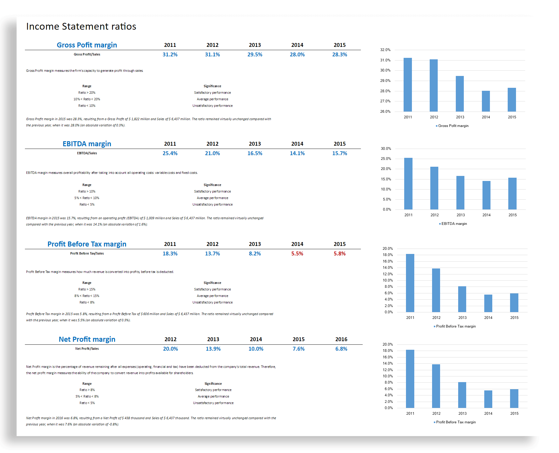 Financial reporting and analysis. 14 Financial Statements and ratios ответы. 14 Financial Statements and ratios ответы задание 6.