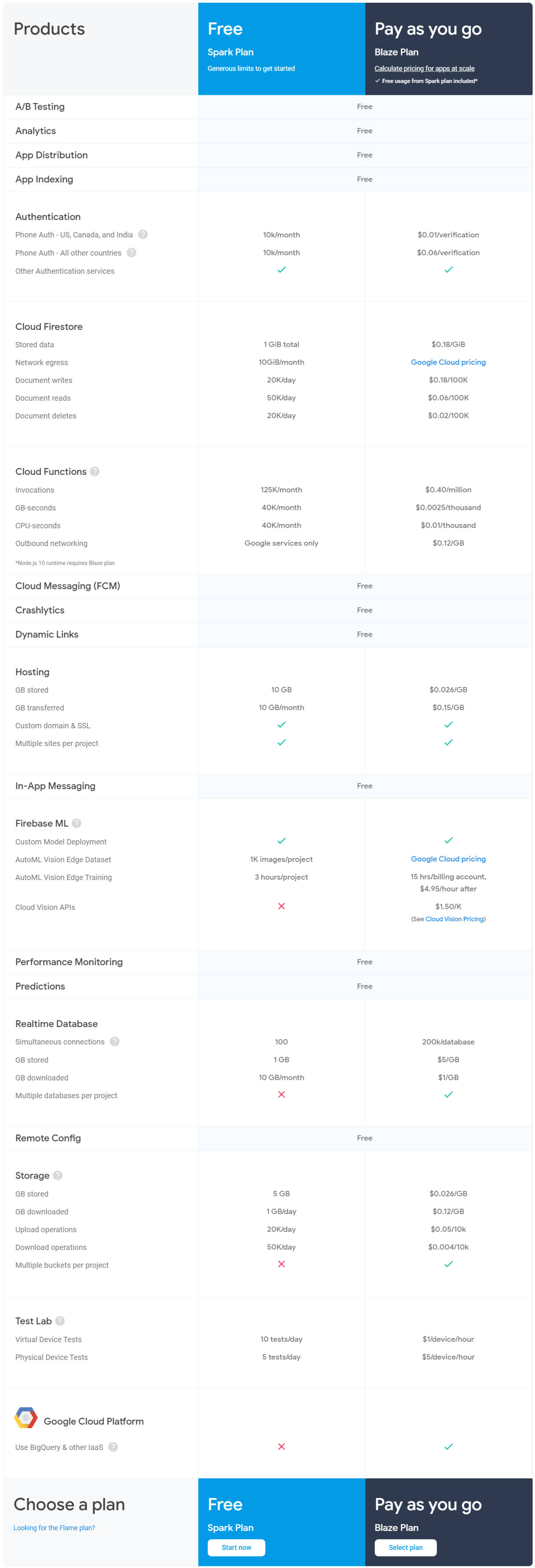 Firebase Pricing, Reviews and Features (January 2021)