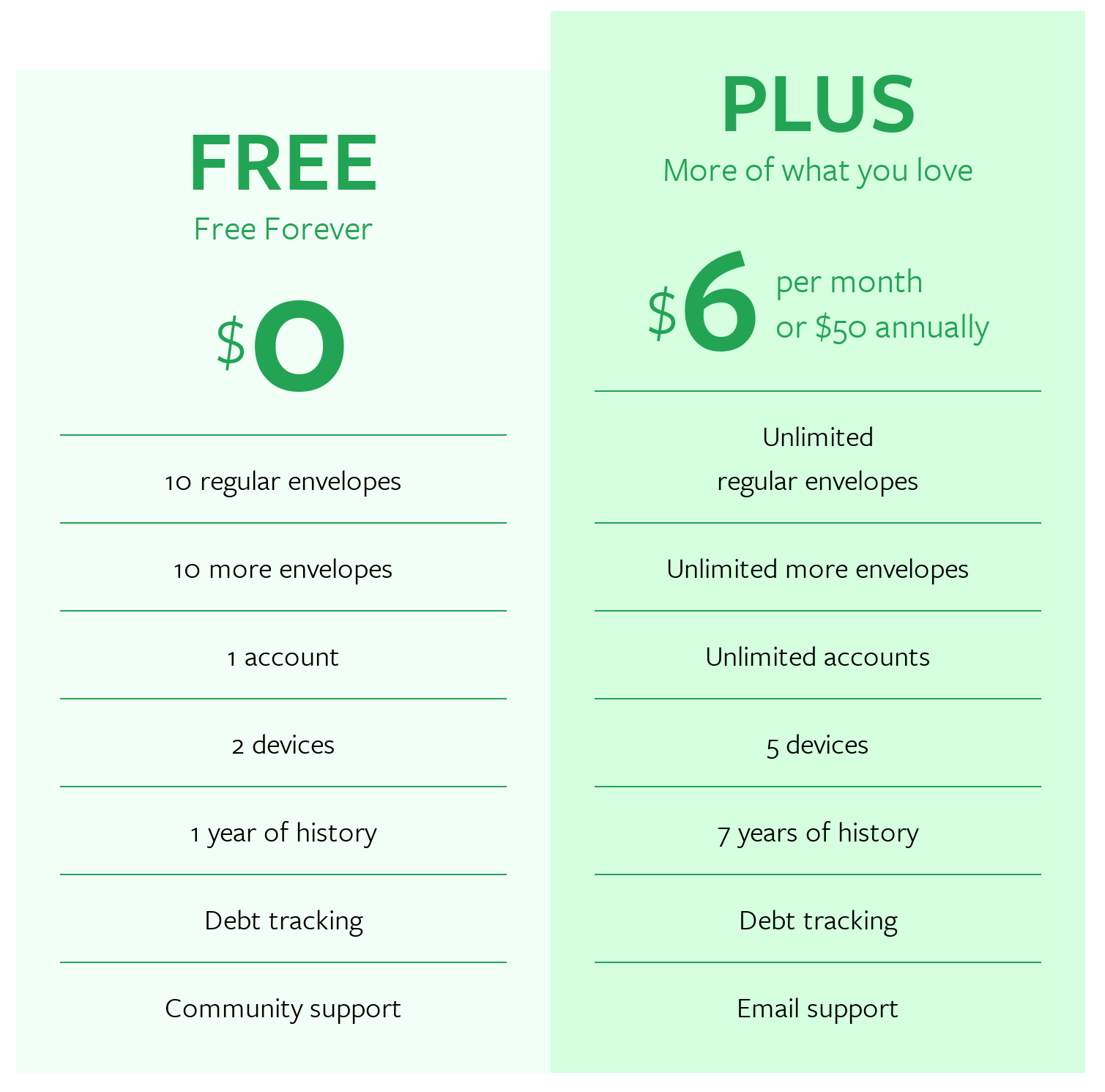 Goodbudget Pricing, Reviews and Features (February 2021)