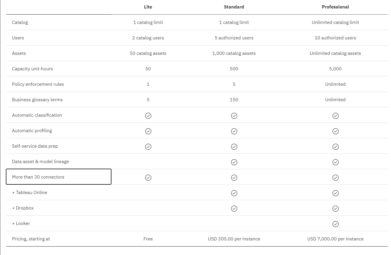IBM Watson Knowledge Catalog Pricing, Reviews and Features (July 2021