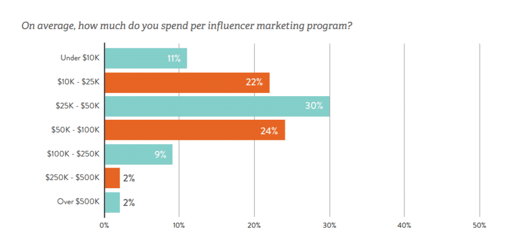 Influencer Marketing Average Spend