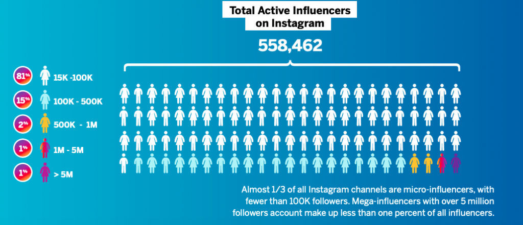 Influencer Marketing Instagram Followers