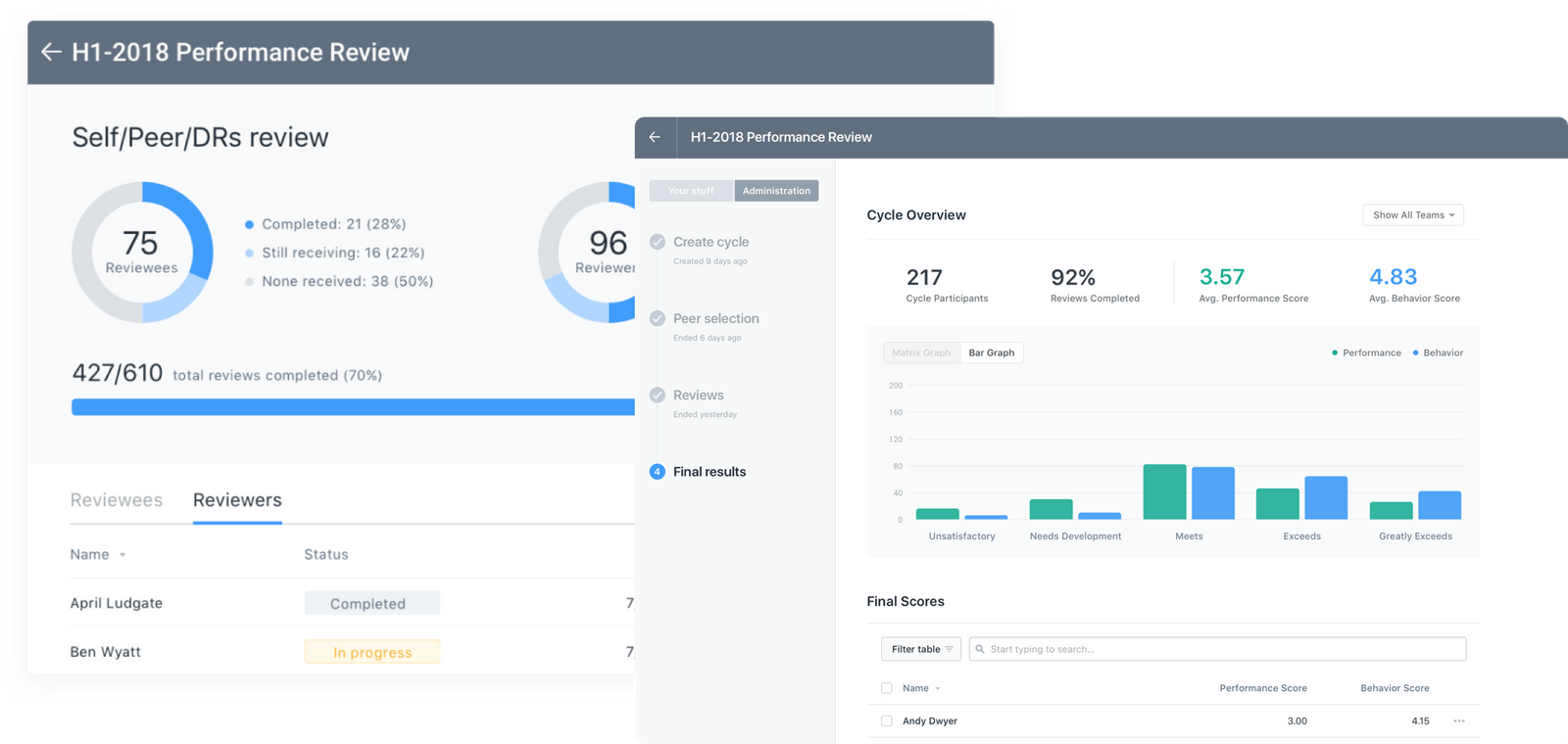 Reviews completed. Peer Performance Review. Система для Performance Review на русском. Behaviours перфоманс. Behavioral scoring.