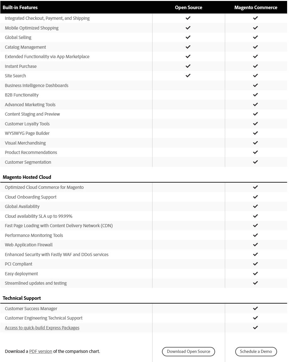 Magento Open Source Pricing, Reviews and Features (May 2023) -  SaaSworthy.com
