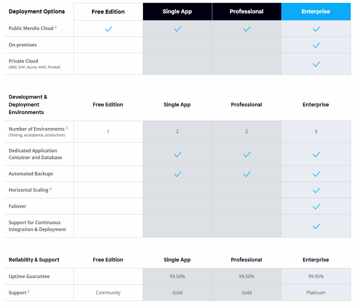 Mendix Pricing, Reviews and Features (July 2021)