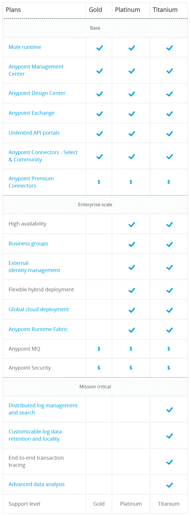 MuleSoft Anypoint Platform Pricing, Reviews and Features (February 2021 ...