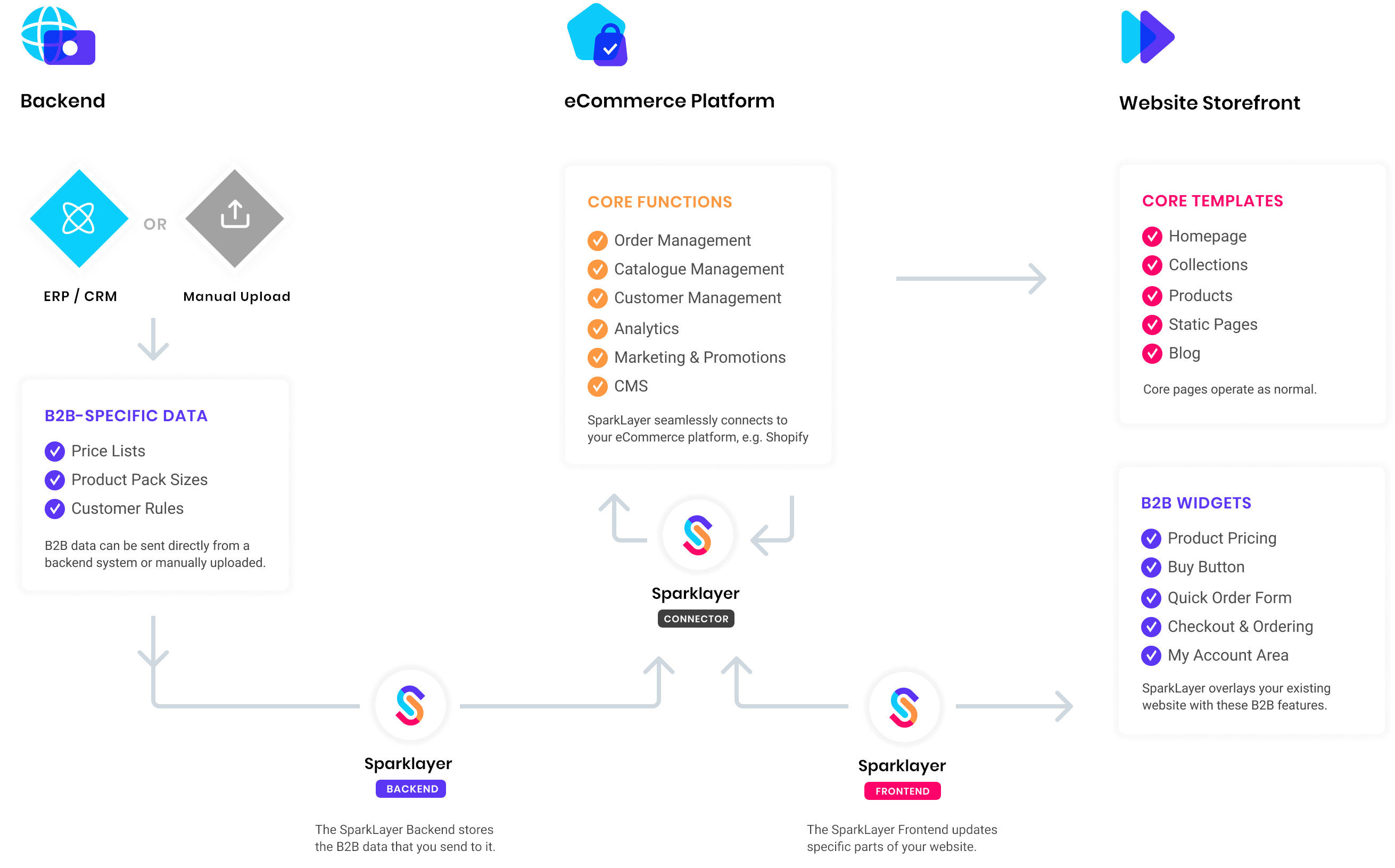 My Account Interface - SparkLayer Docs