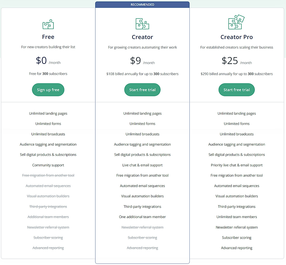 ConvertKit Pricing Cost and Pricing plans