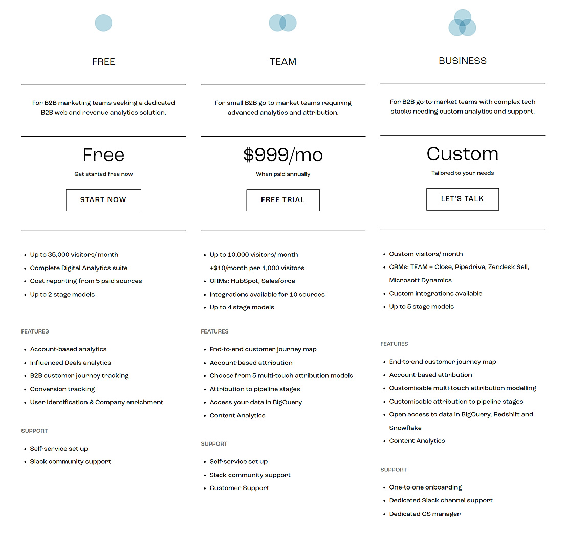 Digital Analytics by Dreamdata Pricing, Reviews and Features (January