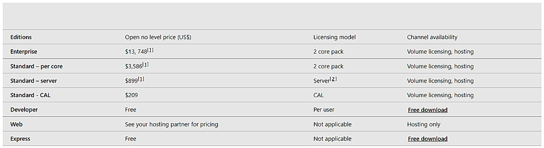 Microsoft SQL Server Pricing: Cost and Pricing plans