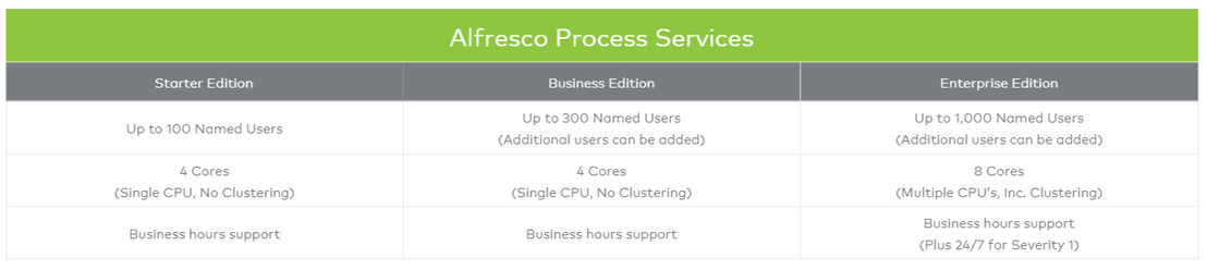 Alfresco Process Services Pricing