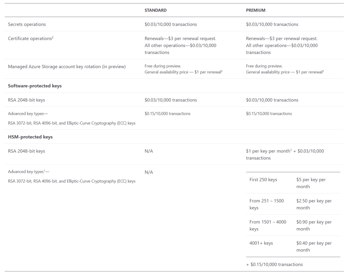 Azure Key Vault Pricing: Cost and Pricing plans