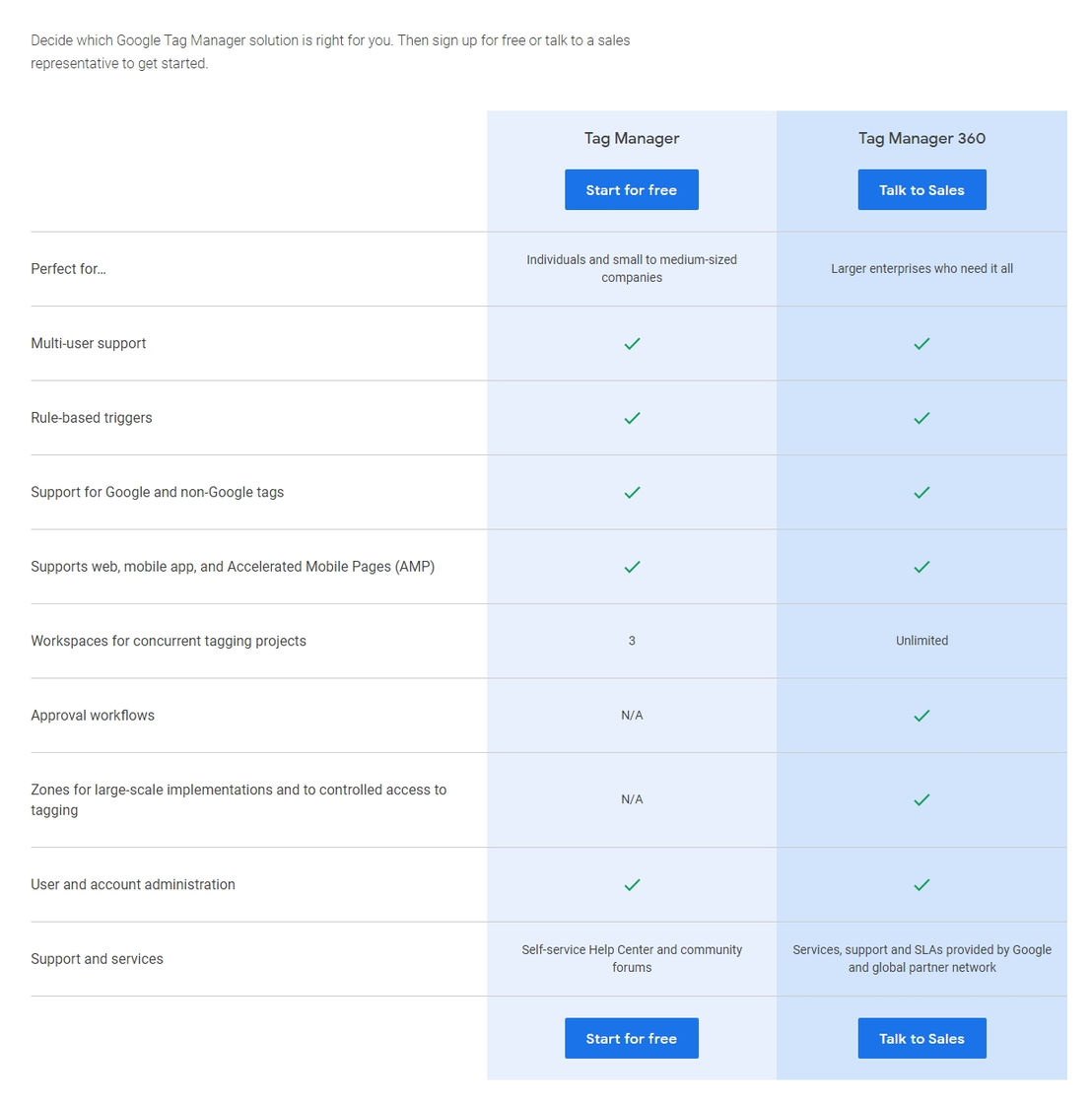 Google Tag Manager Pricing