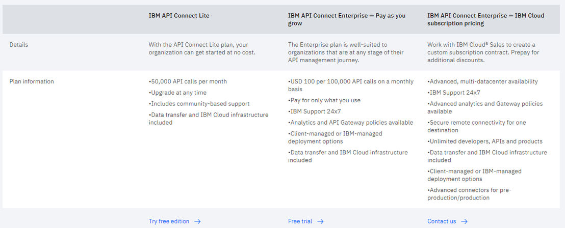 IBM API Connect Pricing