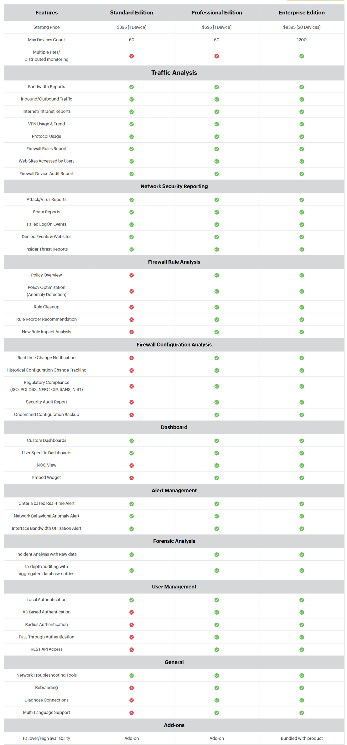 ManageEngine Firewall Analyzer Pricing, Reviews and Features (October ...