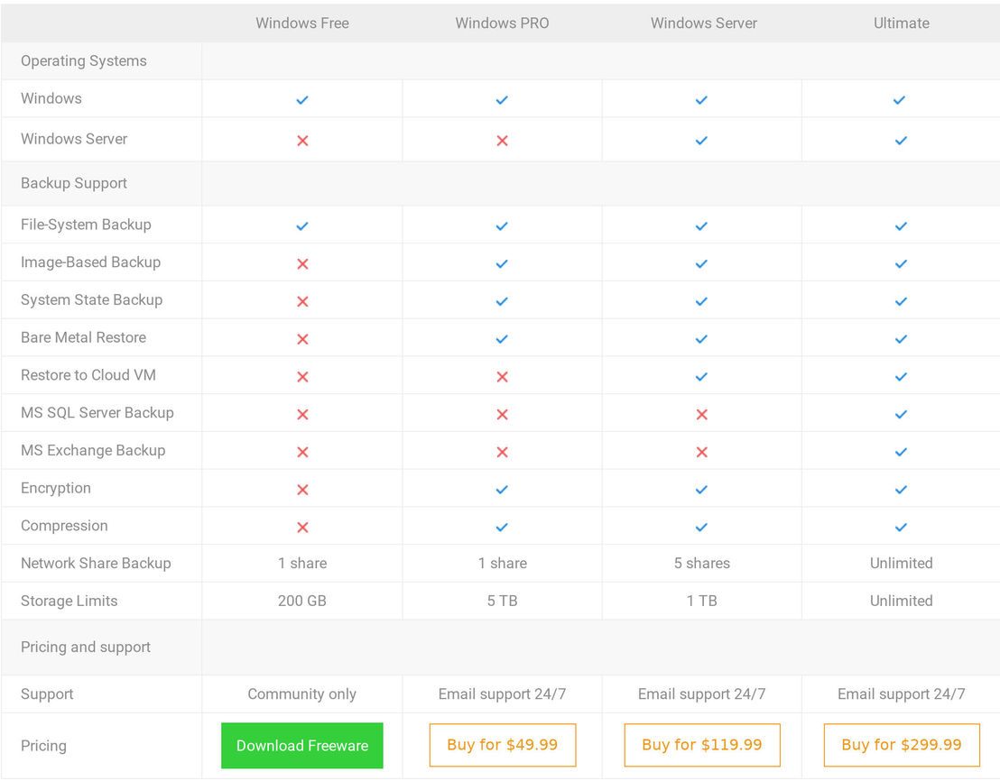 msp360 backup pricing