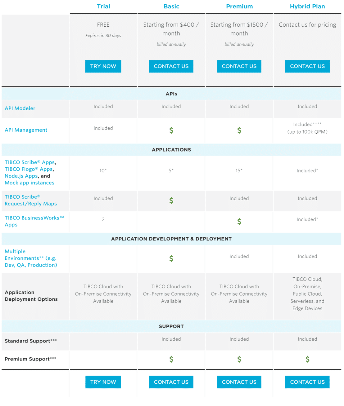 TIBCO Cloud Integration Pricing: Cost and Pricing plans