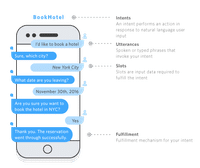 Learn How to Build a Bot for Voice and Text with  Lex and   Polly