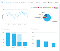 Amplitude screenshot: Amplitude's dashboard gives an overview of various metrics, including users by country, retention, and new users