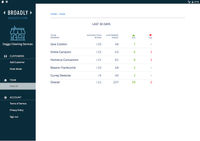 Broadly screenshot: The team scorecard helps track and understand customer interactions by team member