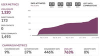 Queue Demo - Queue Dashboard Analytics - Campaign Growth