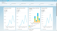 SAP S/4HANA Cloud : Order to Performance Monitoring Screenshot