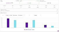 Shape Integrated Software screenshot: The Budget view displays current metrics in interactive charts and data tables to let users know how campaigns are performing in relation to performance goals