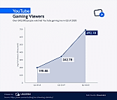 Youtube gaming viewers
