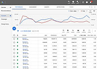 Google Ad Preformance monitoring