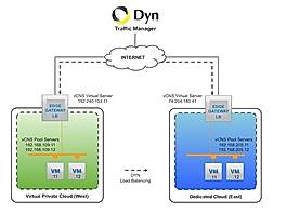 Dyn Traffic Director With vCloud Hybrid Service Screenshot
