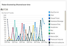 Zendesk Explore : Dashboard screenshot