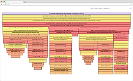 Production Performance