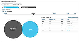 Slack vs Microsoft provisioned chart