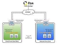 Dyn Traffic Director With vCloud Hybrid Service Screenshot