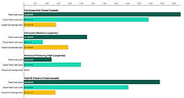 CT Cloud Transformation Business Case Calculation