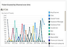 Zendesk Explore : Dashboard screenshot