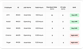 Dynamic Pay Rate - allGeo Manager Dashboard