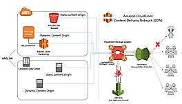 Integration with AWS Components