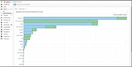 Annual Cost Distribution