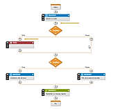 Workflow and project management