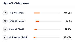 Idle Minutes