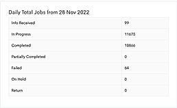 Daily Total Jobs Table